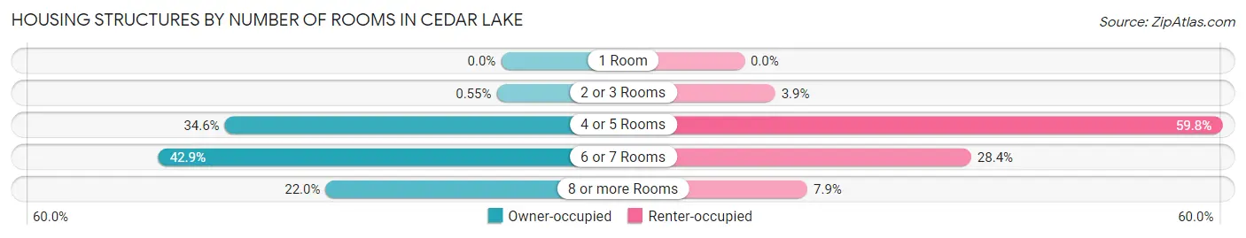 Housing Structures by Number of Rooms in Cedar Lake