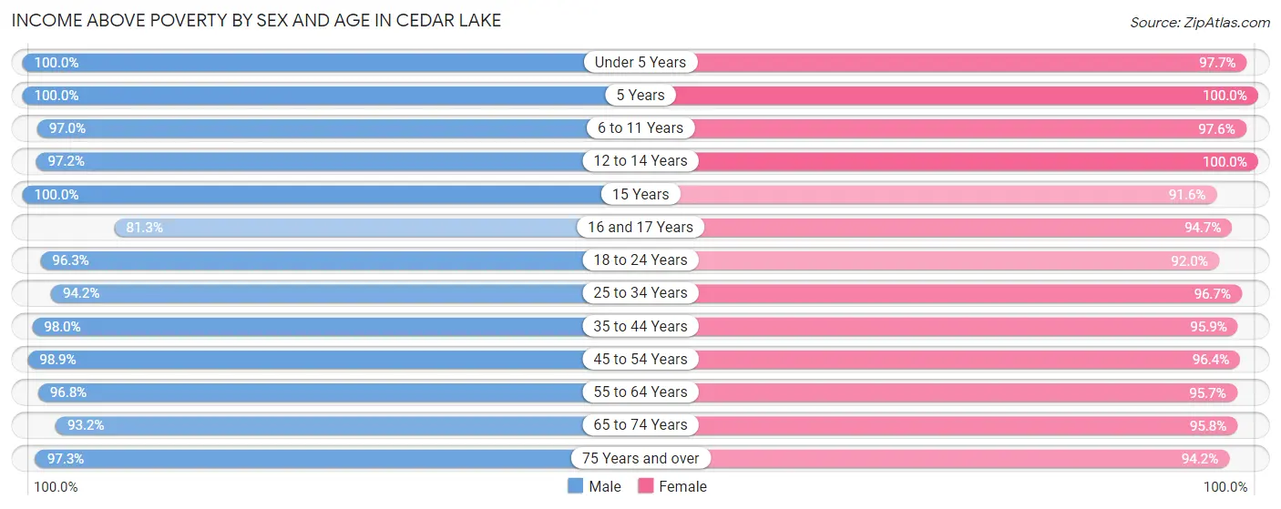 Income Above Poverty by Sex and Age in Cedar Lake