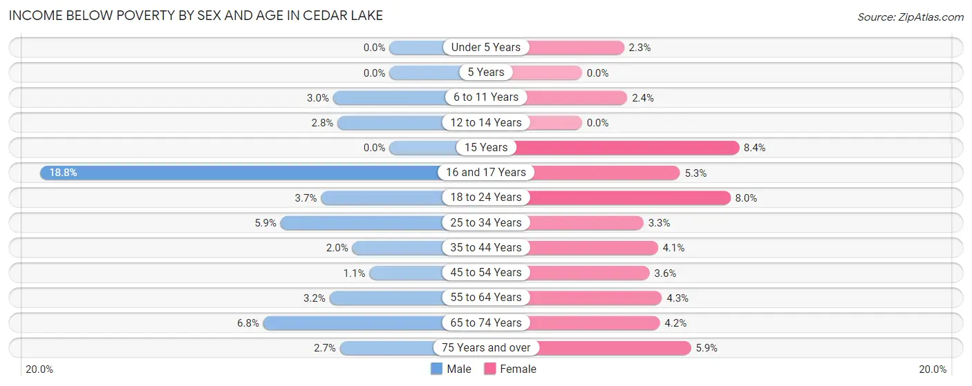 Income Below Poverty by Sex and Age in Cedar Lake