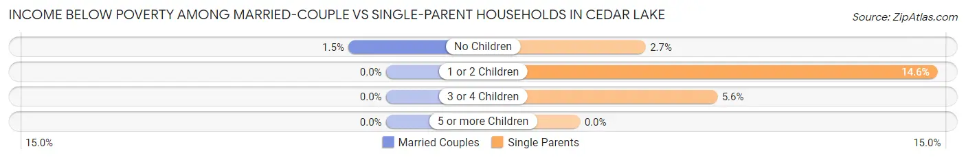 Income Below Poverty Among Married-Couple vs Single-Parent Households in Cedar Lake