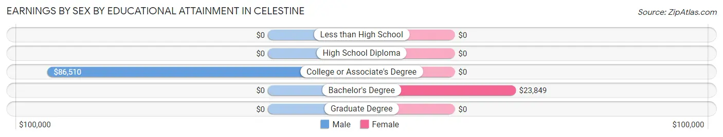 Earnings by Sex by Educational Attainment in Celestine