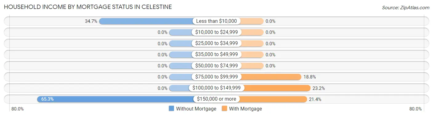 Household Income by Mortgage Status in Celestine
