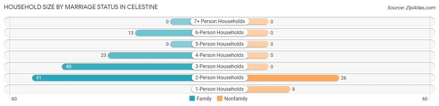 Household Size by Marriage Status in Celestine