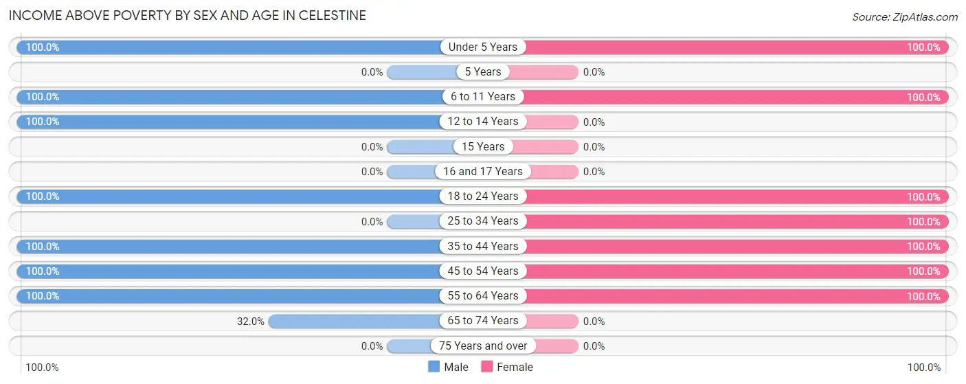 Income Above Poverty by Sex and Age in Celestine