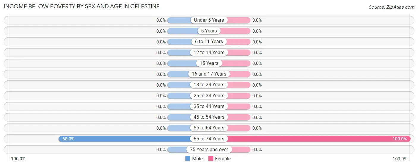 Income Below Poverty by Sex and Age in Celestine