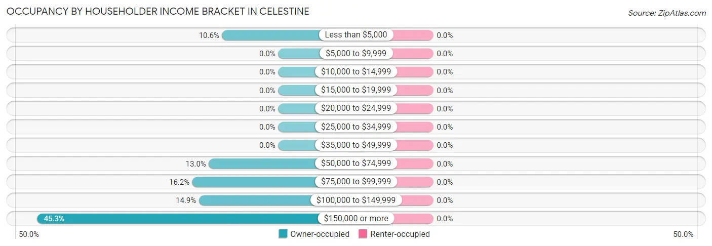 Occupancy by Householder Income Bracket in Celestine