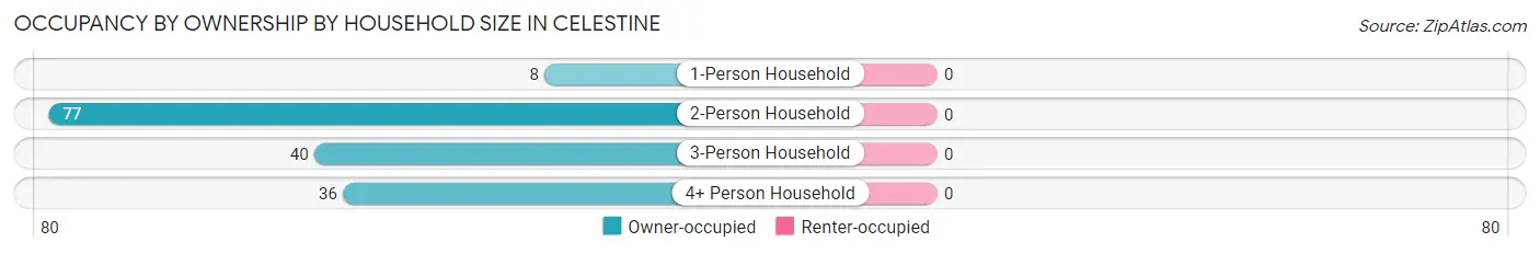 Occupancy by Ownership by Household Size in Celestine