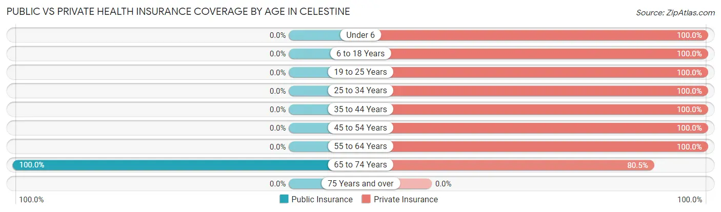 Public vs Private Health Insurance Coverage by Age in Celestine