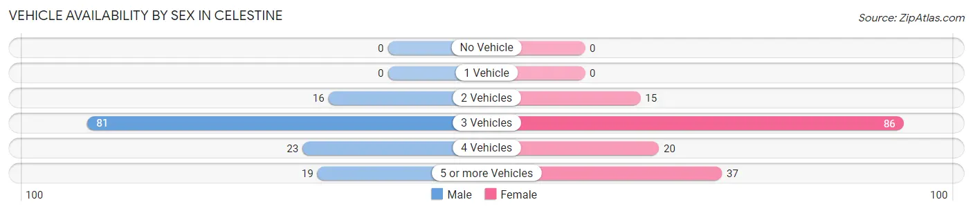 Vehicle Availability by Sex in Celestine