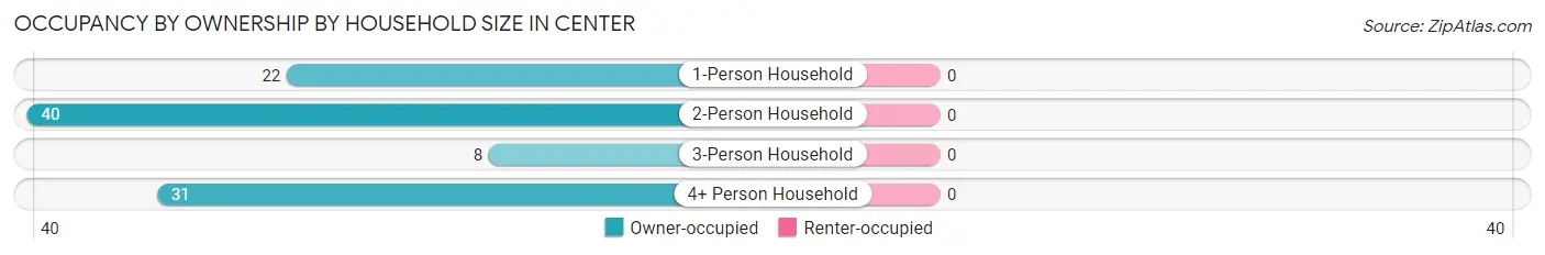 Occupancy by Ownership by Household Size in Center