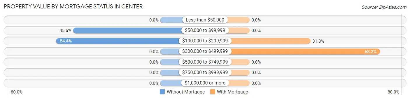 Property Value by Mortgage Status in Center