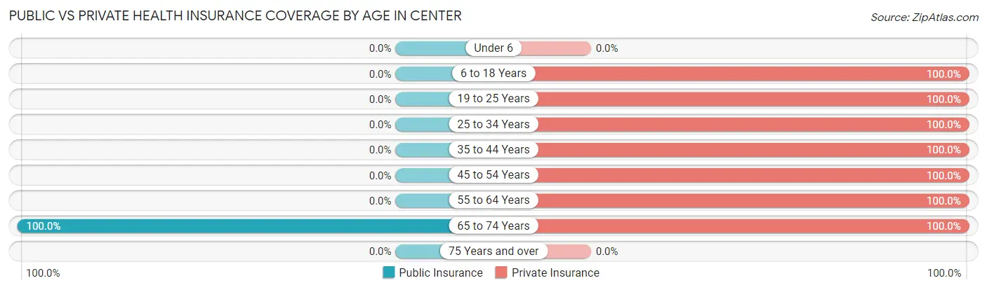 Public vs Private Health Insurance Coverage by Age in Center