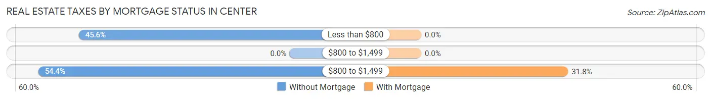 Real Estate Taxes by Mortgage Status in Center