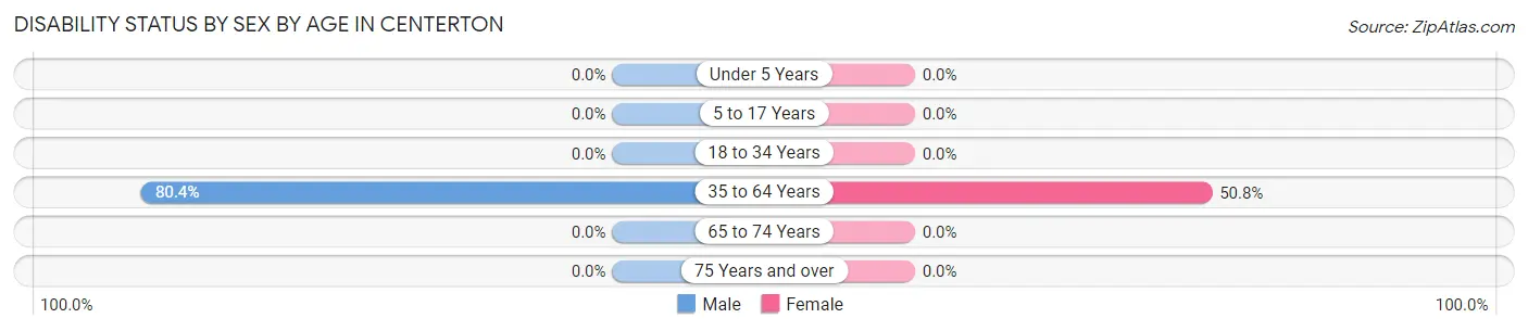 Disability Status by Sex by Age in Centerton