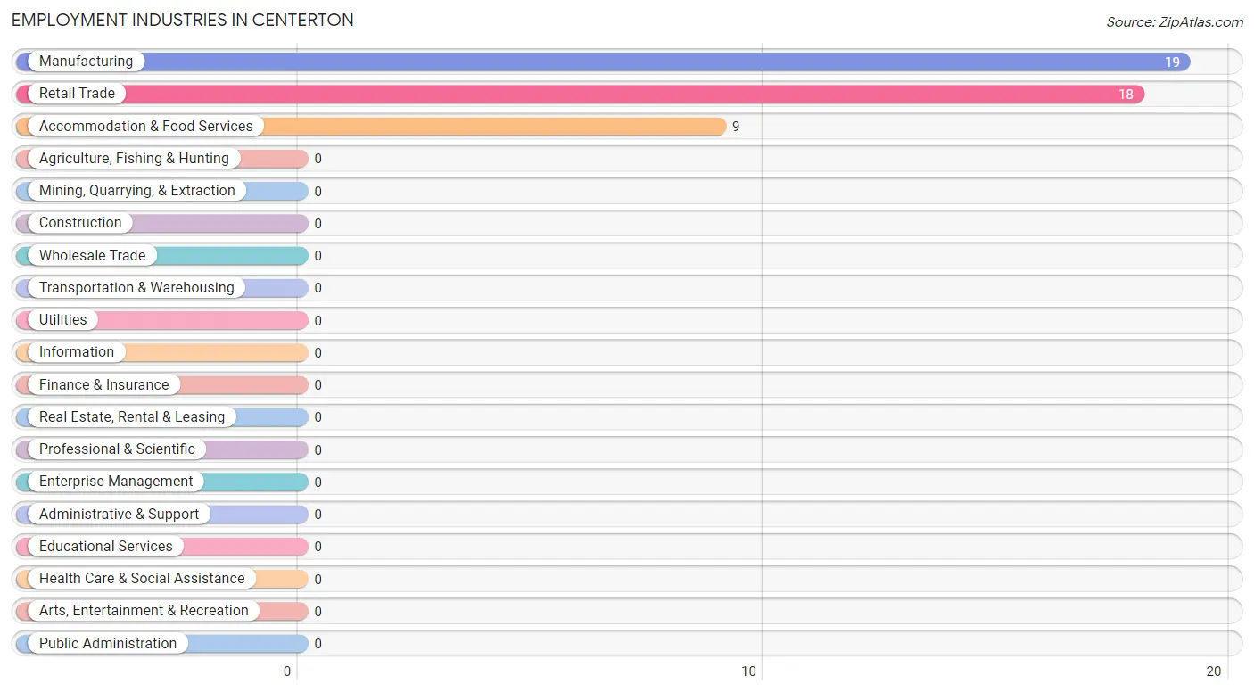 Employment Industries in Centerton