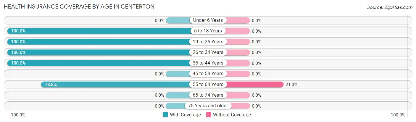 Health Insurance Coverage by Age in Centerton