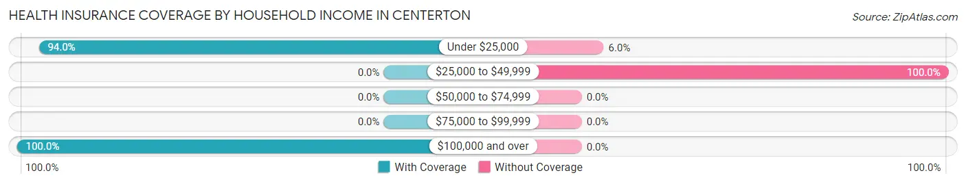 Health Insurance Coverage by Household Income in Centerton