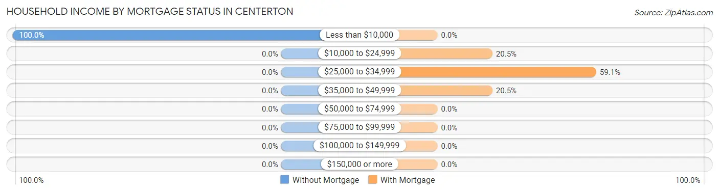 Household Income by Mortgage Status in Centerton