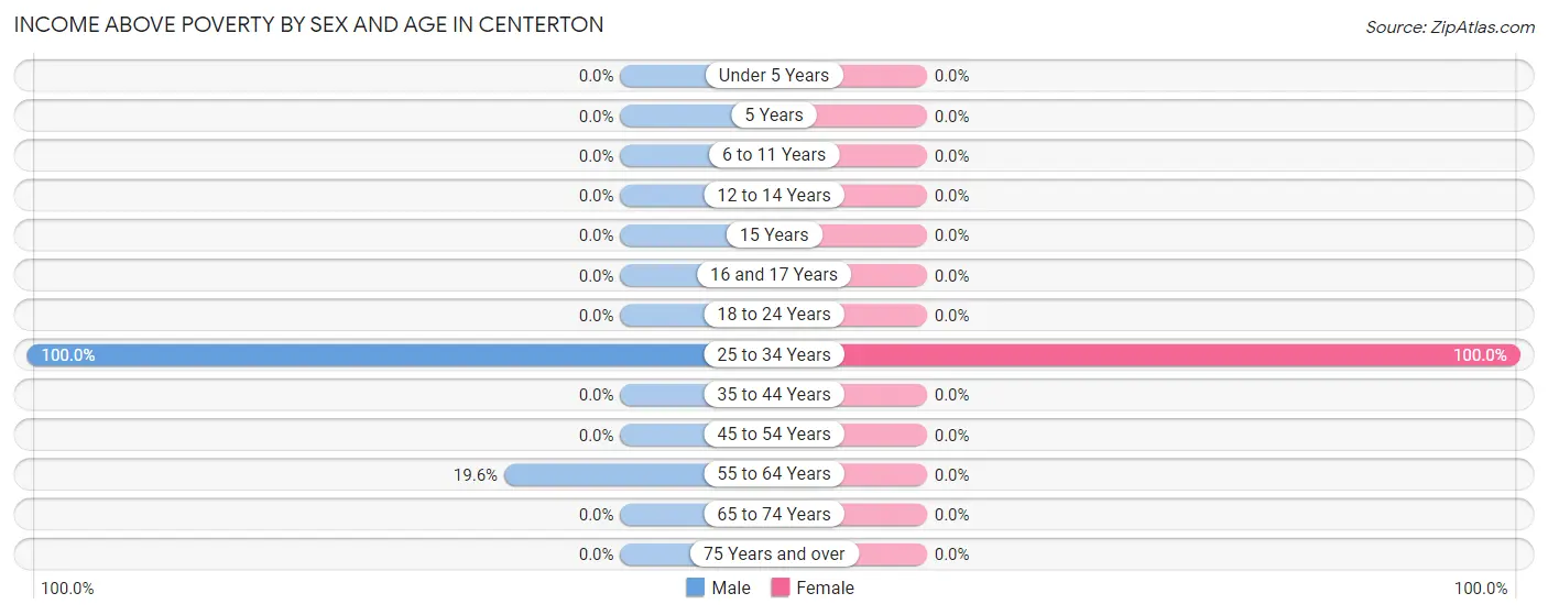 Income Above Poverty by Sex and Age in Centerton