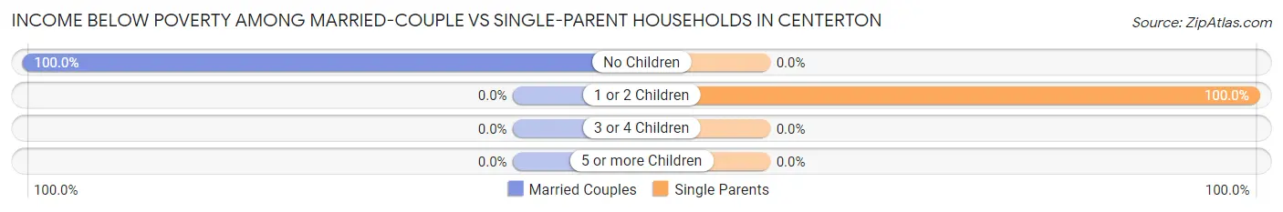 Income Below Poverty Among Married-Couple vs Single-Parent Households in Centerton