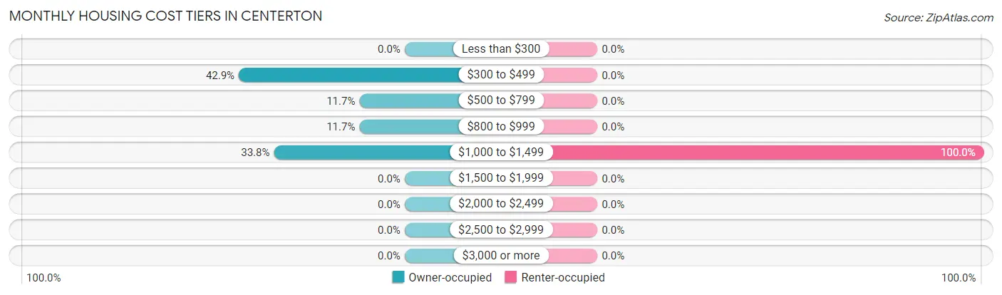 Monthly Housing Cost Tiers in Centerton