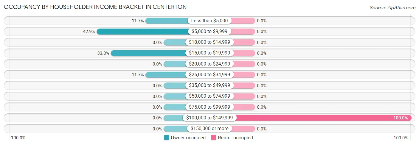 Occupancy by Householder Income Bracket in Centerton
