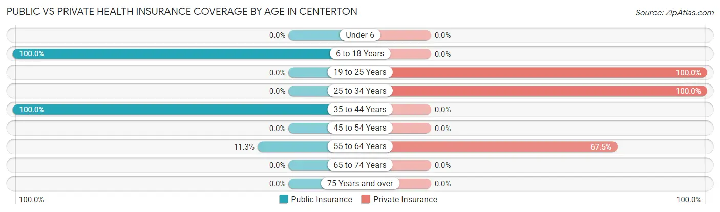 Public vs Private Health Insurance Coverage by Age in Centerton