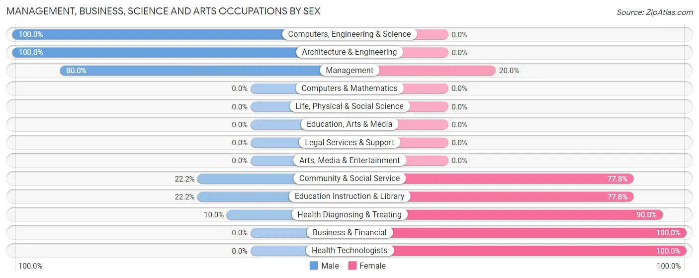 Management, Business, Science and Arts Occupations by Sex in Chalmers