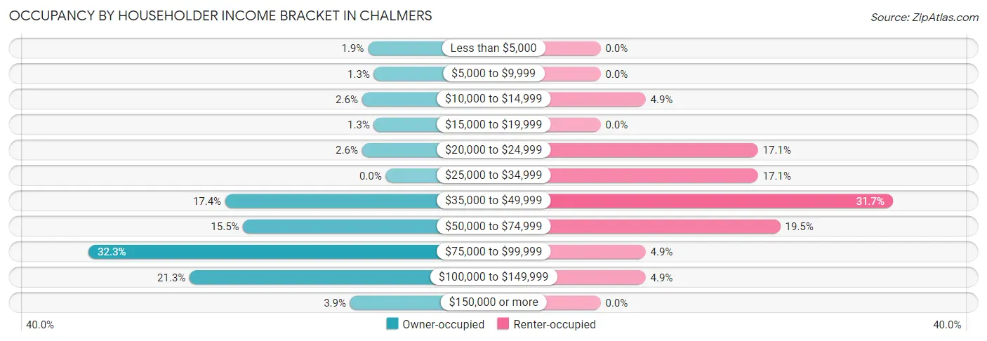 Occupancy by Householder Income Bracket in Chalmers
