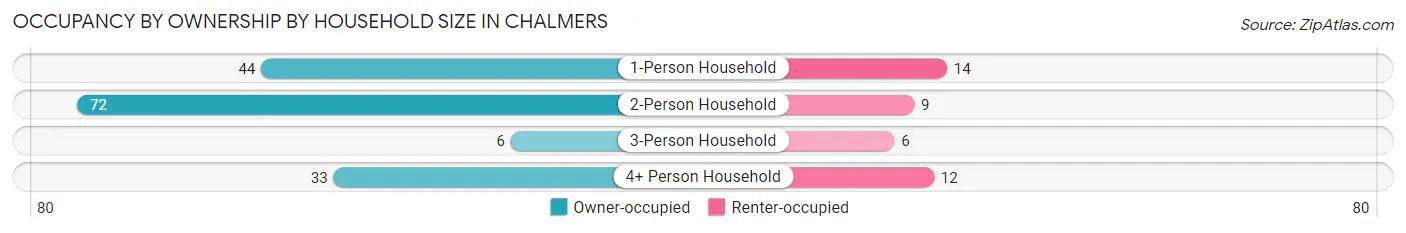 Occupancy by Ownership by Household Size in Chalmers