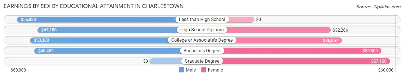 Earnings by Sex by Educational Attainment in Charlestown