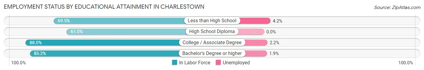 Employment Status by Educational Attainment in Charlestown