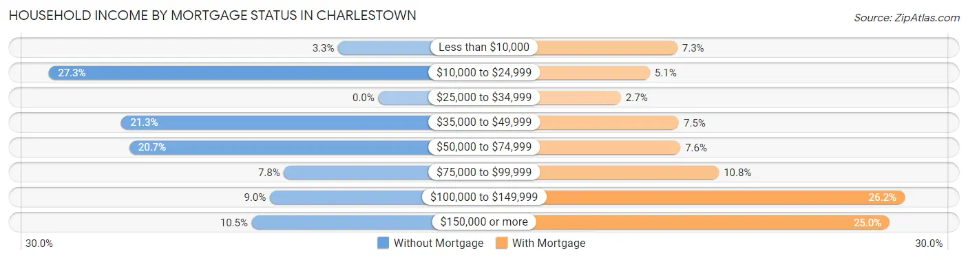 Household Income by Mortgage Status in Charlestown