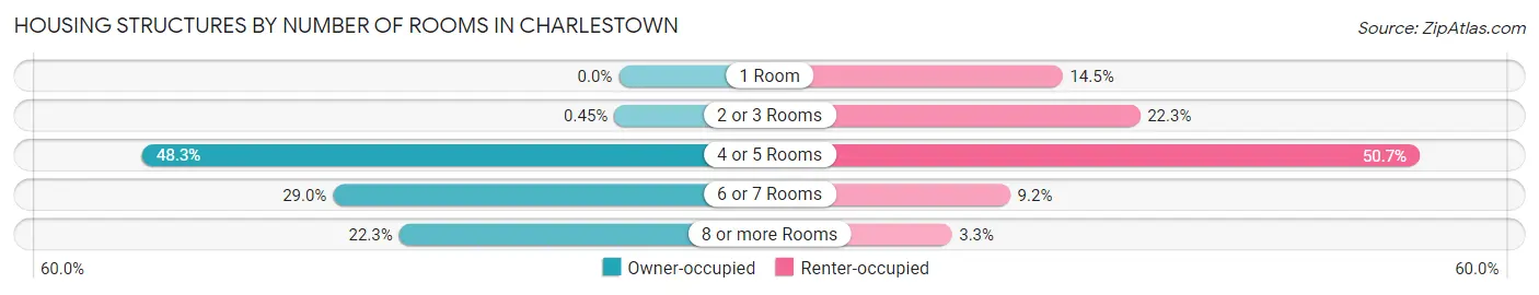 Housing Structures by Number of Rooms in Charlestown