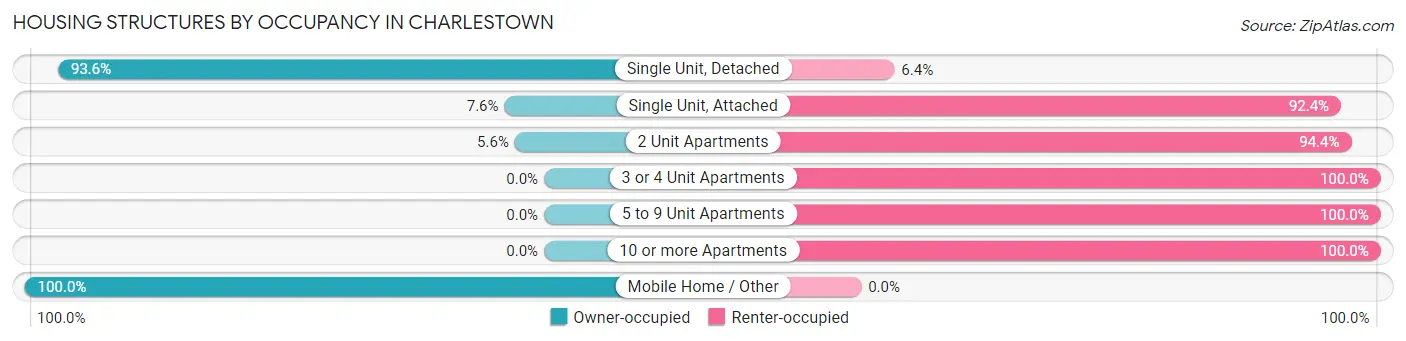 Housing Structures by Occupancy in Charlestown