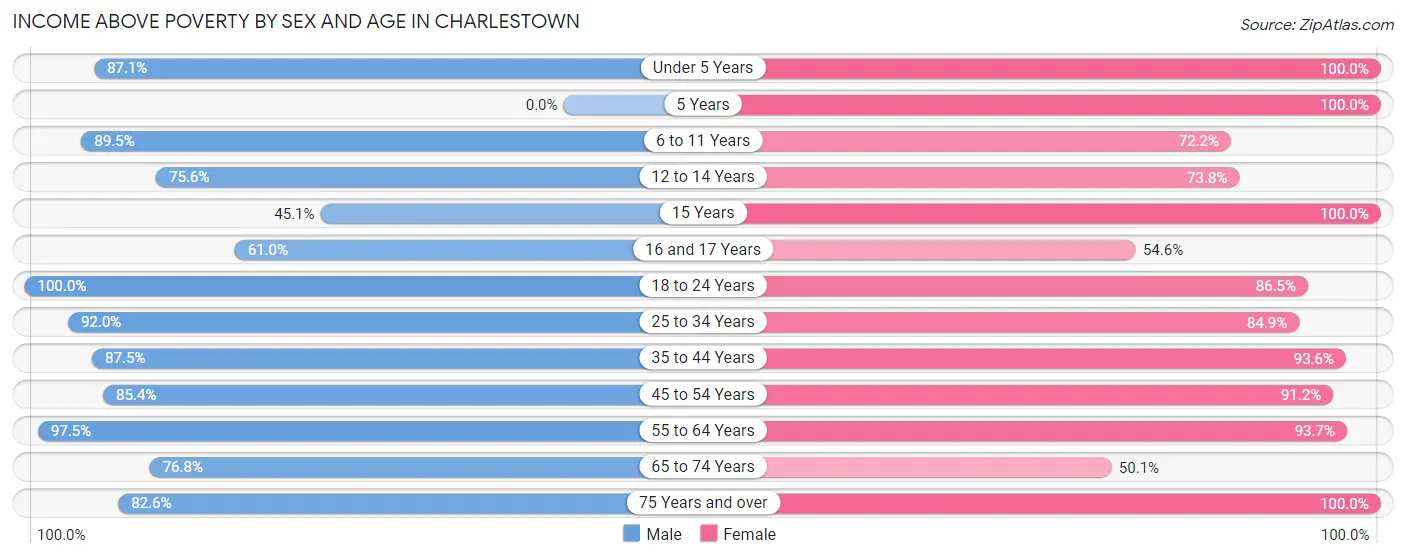 Income Above Poverty by Sex and Age in Charlestown
