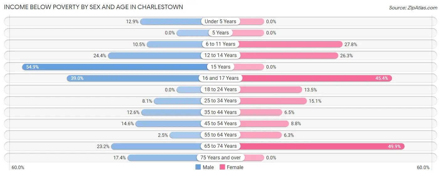 Income Below Poverty by Sex and Age in Charlestown