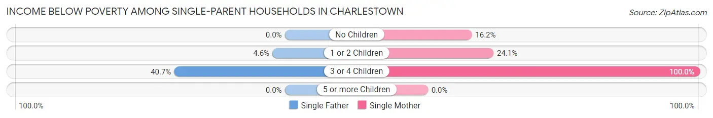 Income Below Poverty Among Single-Parent Households in Charlestown