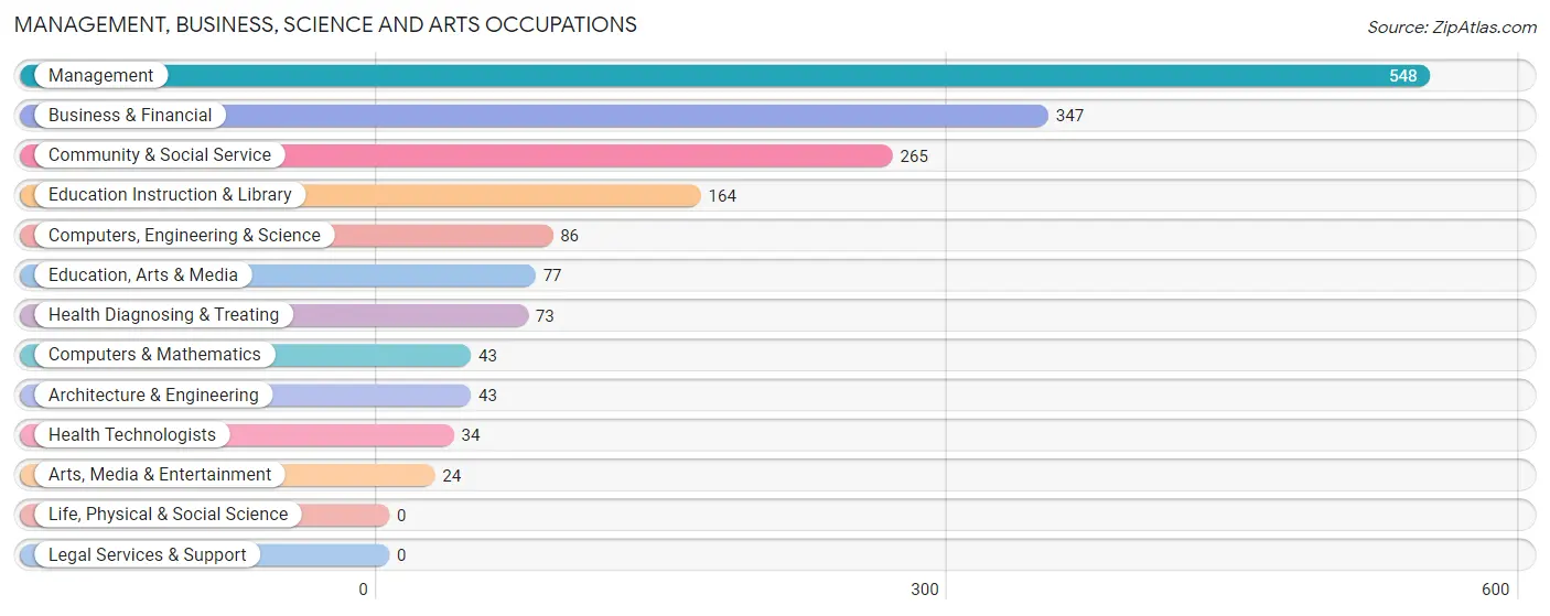 Management, Business, Science and Arts Occupations in Charlestown