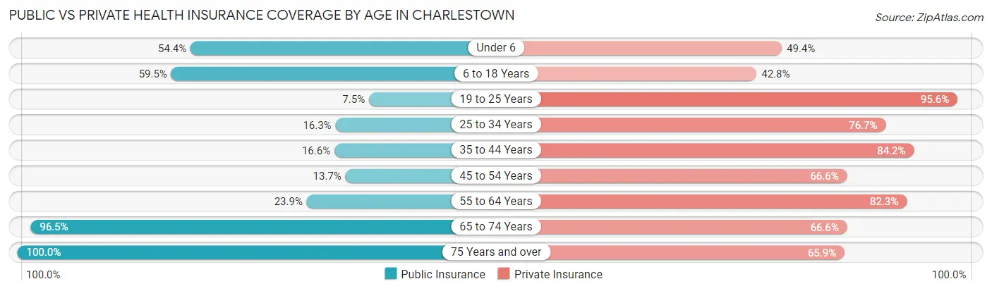 Public vs Private Health Insurance Coverage by Age in Charlestown