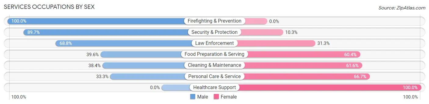 Services Occupations by Sex in Charlestown