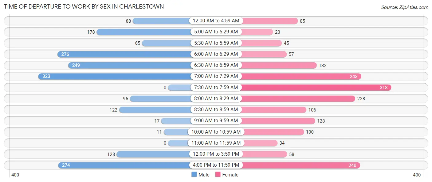 Time of Departure to Work by Sex in Charlestown
