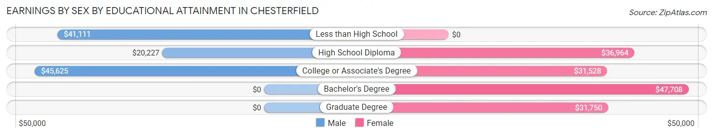 Earnings by Sex by Educational Attainment in Chesterfield