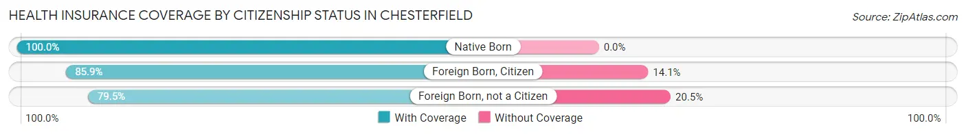 Health Insurance Coverage by Citizenship Status in Chesterfield