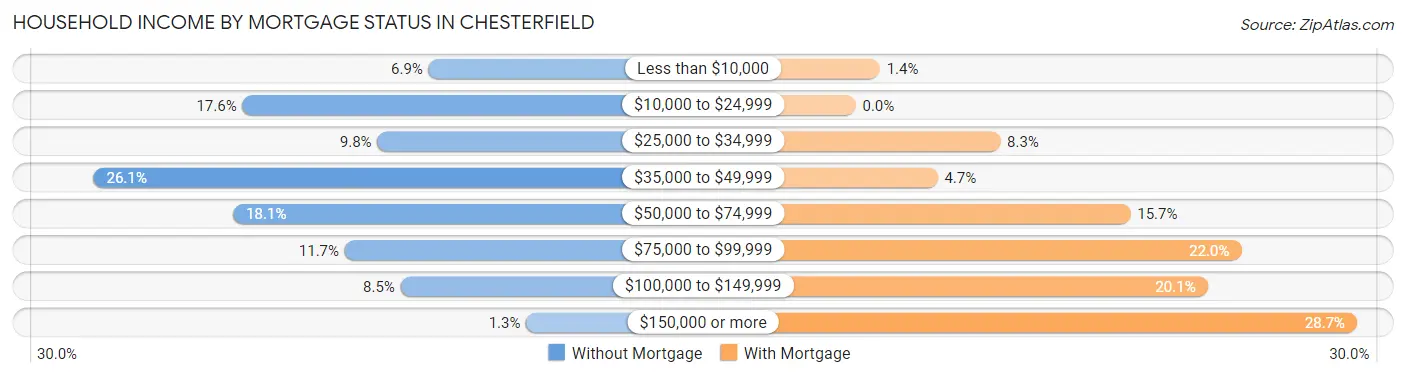 Household Income by Mortgage Status in Chesterfield