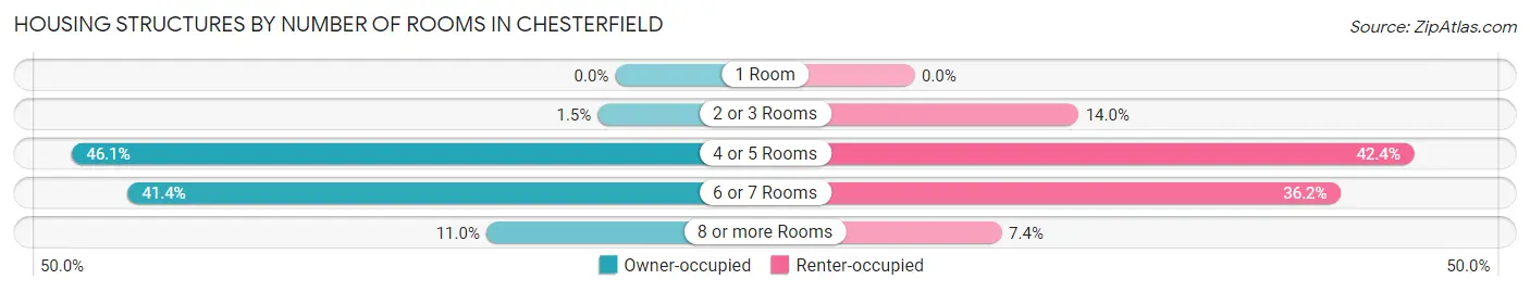 Housing Structures by Number of Rooms in Chesterfield