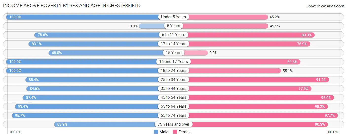Income Above Poverty by Sex and Age in Chesterfield