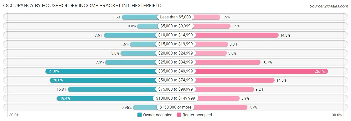 Occupancy by Householder Income Bracket in Chesterfield
