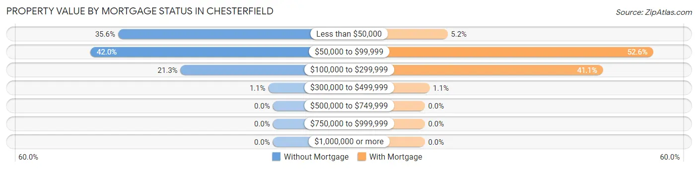 Property Value by Mortgage Status in Chesterfield