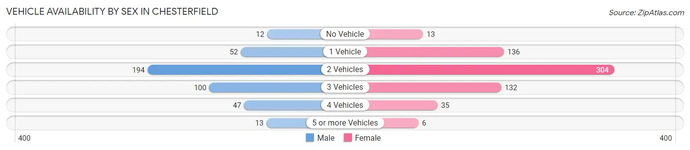 Vehicle Availability by Sex in Chesterfield